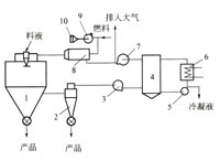 自惰化喷雾干燥机